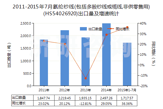 2011-2015年7月氨綸紗線(包括多股紗線或纜線,非供零售用)(HS54026920)出口量及增速統(tǒng)計